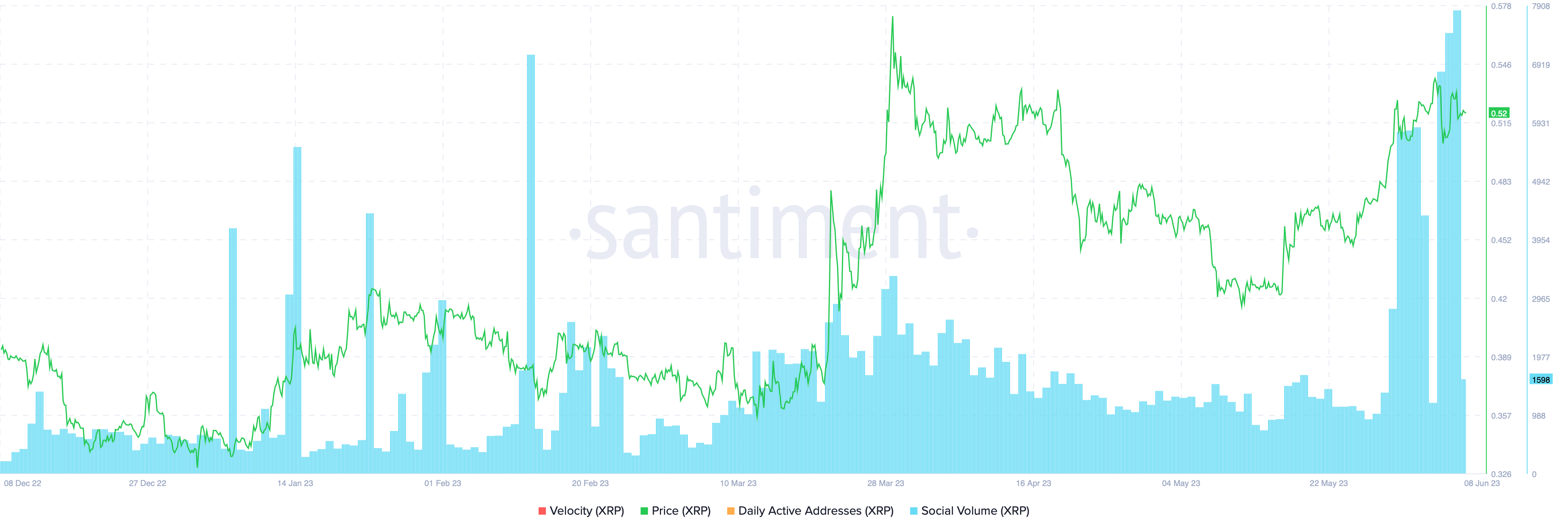 XRP social volume (blue bars) vs. price (green line) as seen on Sentiment